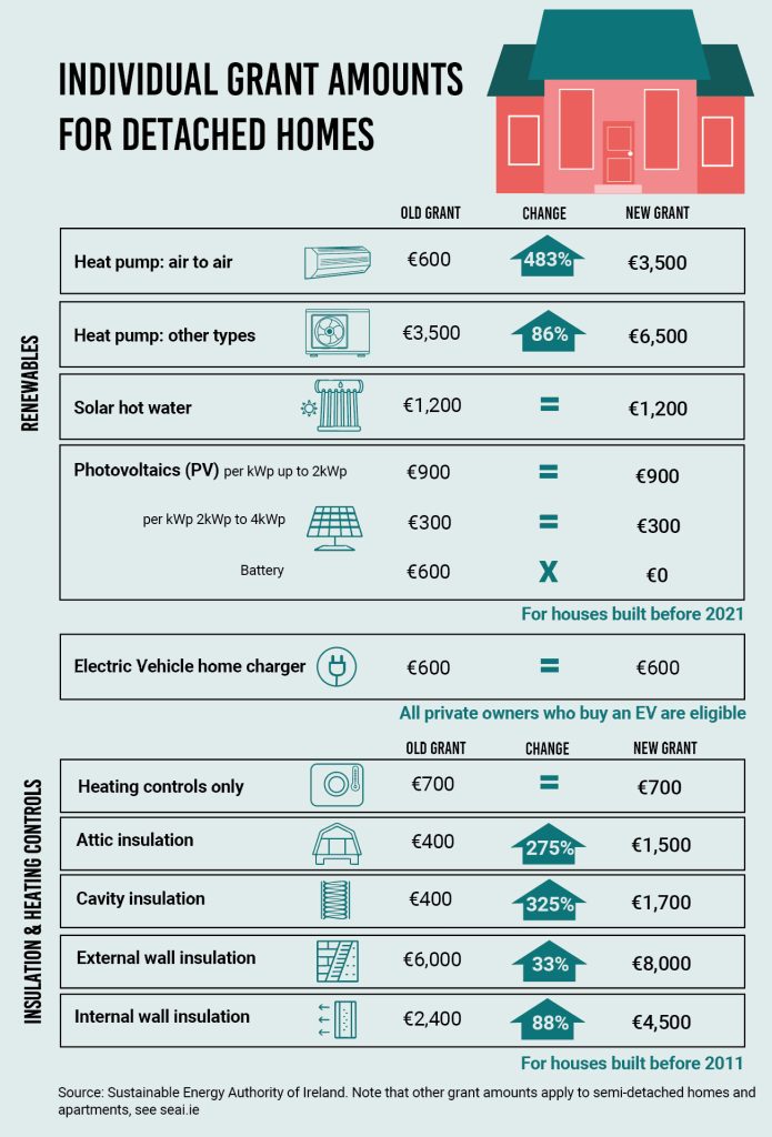 how to grants ireland comparison