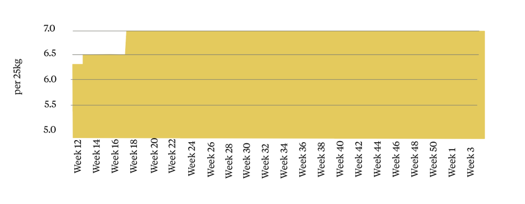 cost predictions materials 2023