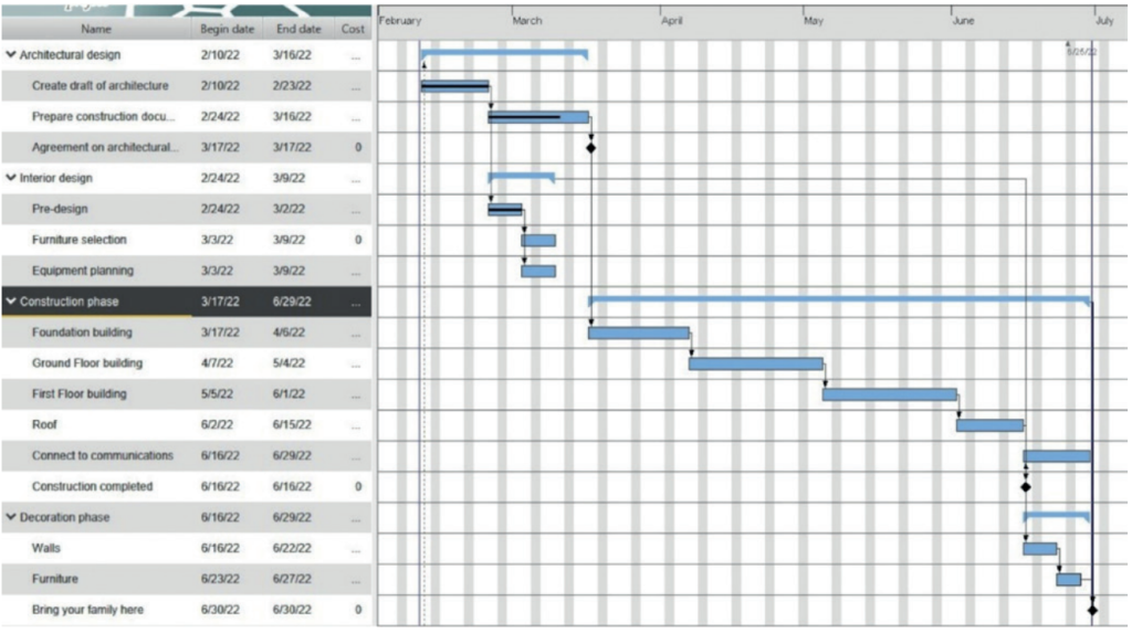 creating a build schedule