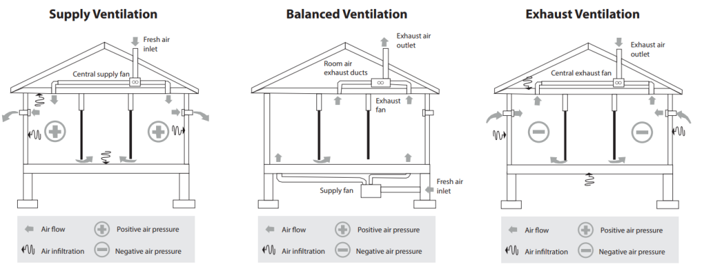 Ventilation system 