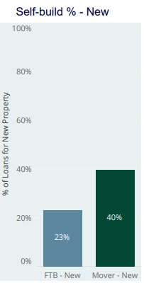 self-builds mortgage share