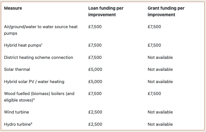 Home Energy Scotland Grant and Loan Scheme