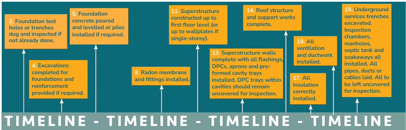 construction timeline