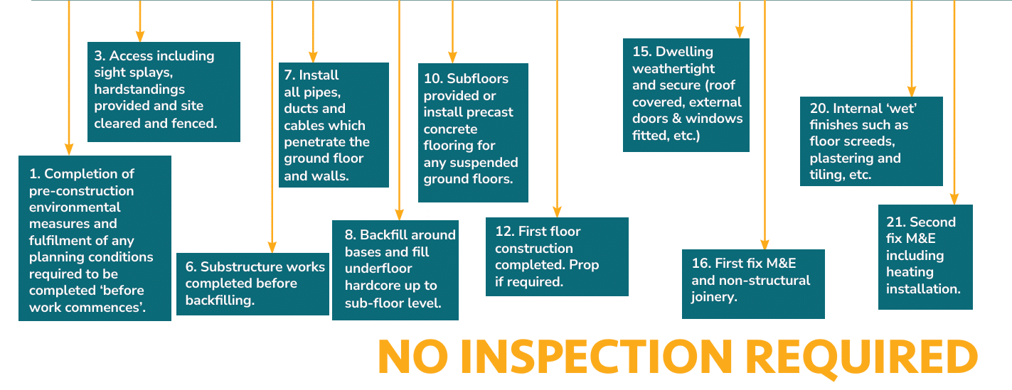 construction timeline