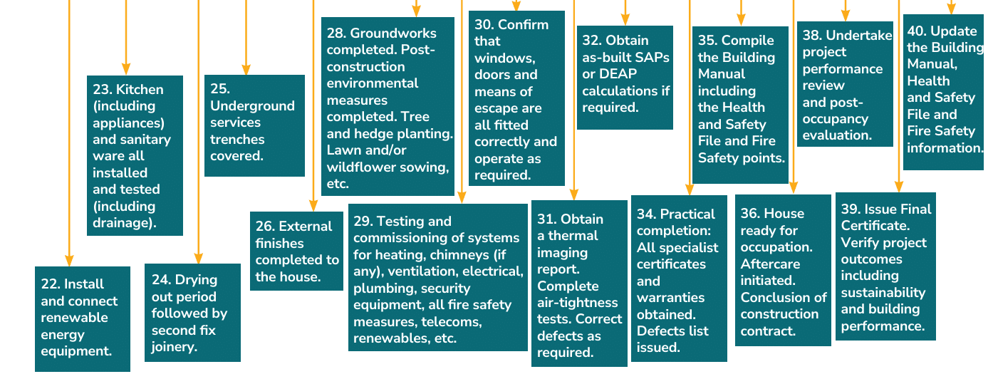 construction timeline